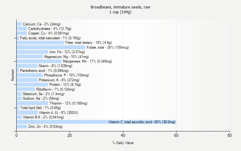 % Daily Value for Broadbeans, immature seeds, raw 1 cup (109g)