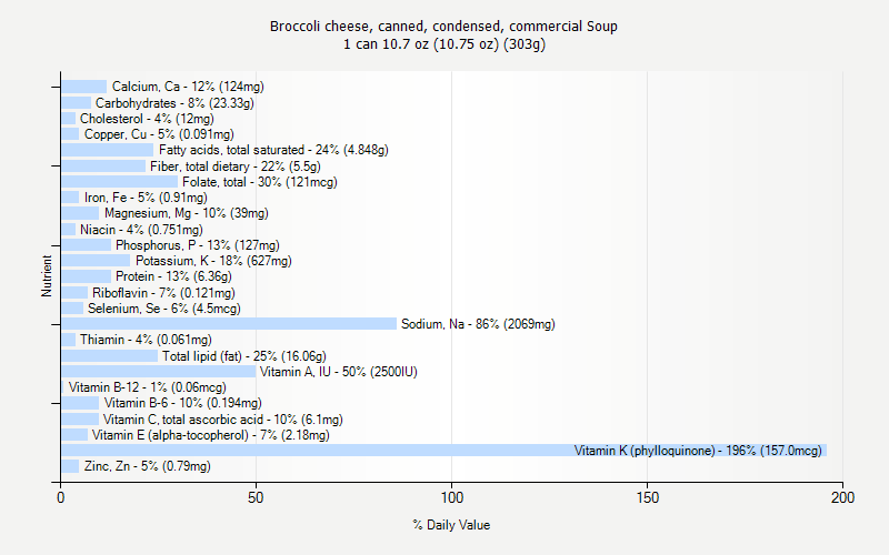 % Daily Value for Broccoli cheese, canned, condensed, commercial Soup 1 can 10.7 oz (10.75 oz) (303g)