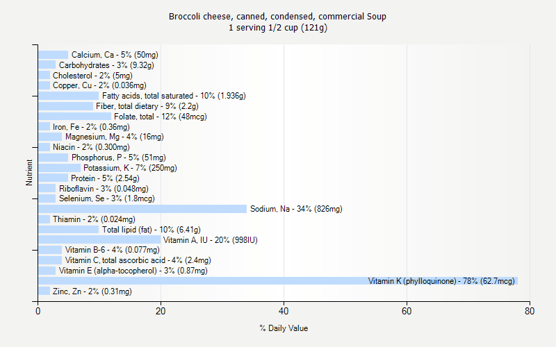 % Daily Value for Broccoli cheese, canned, condensed, commercial Soup 1 serving 1/2 cup (121g)