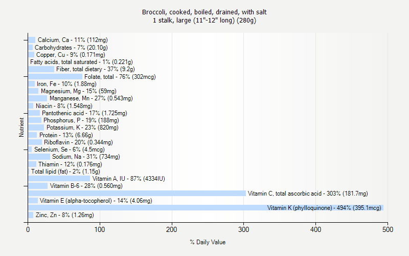 % Daily Value for Broccoli, cooked, boiled, drained, with salt 1 stalk, large (11"-12" long) (280g)