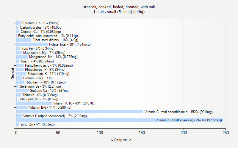 % Daily Value for Broccoli, cooked, boiled, drained, with salt 1 stalk, small (5" long) (140g)