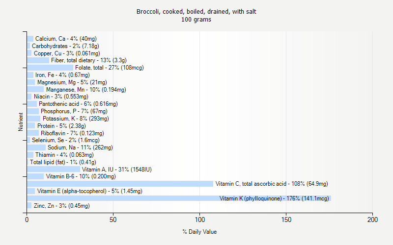 % Daily Value for Broccoli, cooked, boiled, drained, with salt 100 grams 