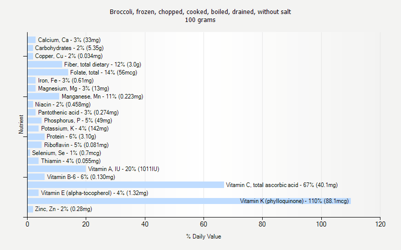 % Daily Value for Broccoli, frozen, chopped, cooked, boiled, drained, without salt 100 grams 