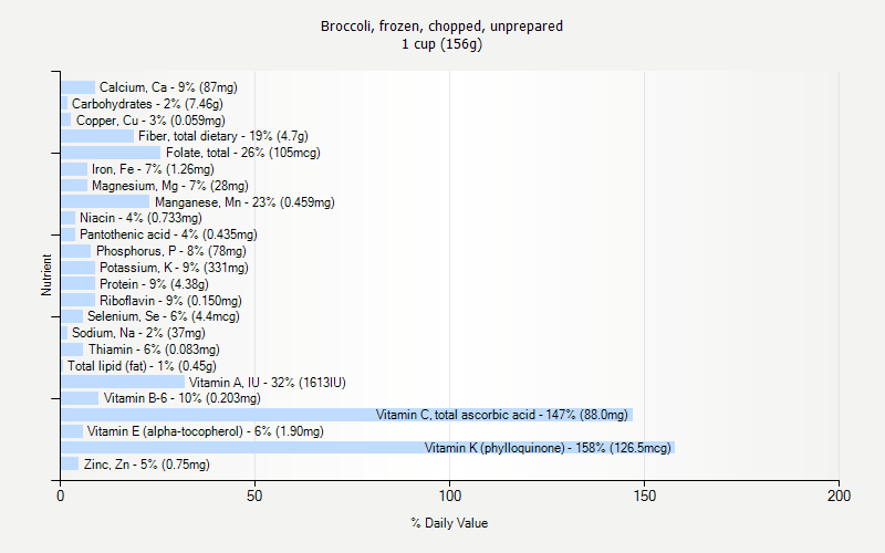 % Daily Value for Broccoli, frozen, chopped, unprepared 1 cup (156g)