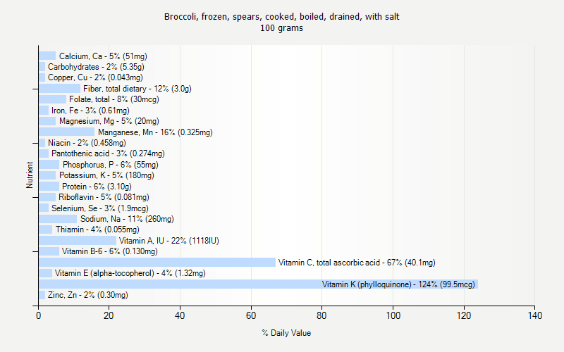 % Daily Value for Broccoli, frozen, spears, cooked, boiled, drained, with salt 100 grams 