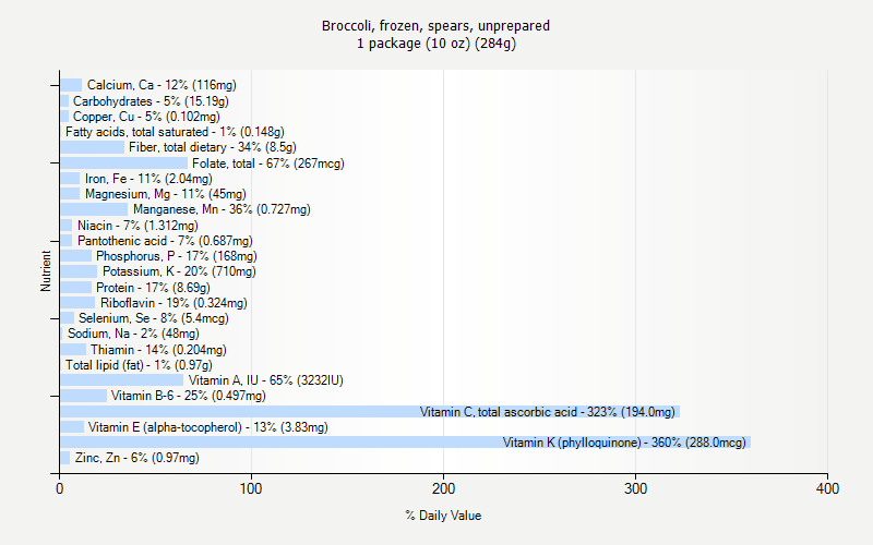 % Daily Value for Broccoli, frozen, spears, unprepared 1 package (10 oz) (284g)