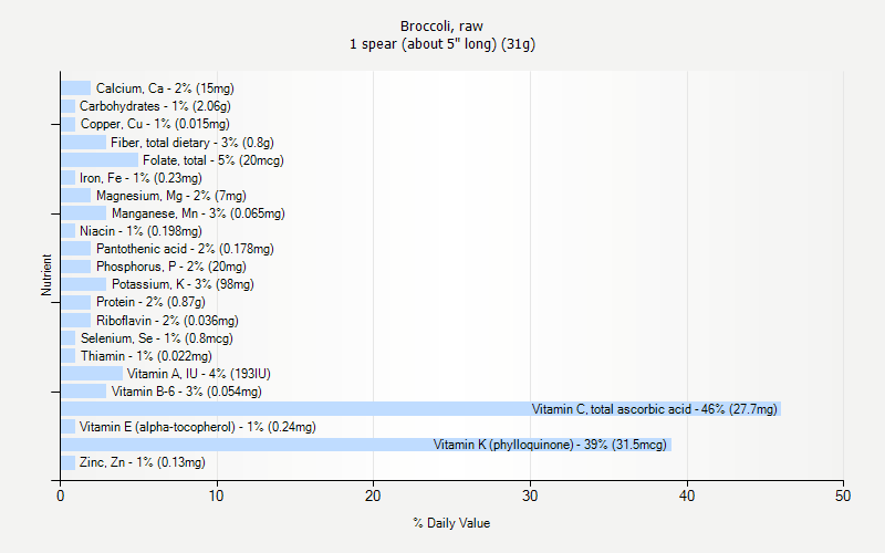 % Daily Value for Broccoli, raw 1 spear (about 5" long) (31g)