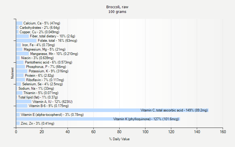 % Daily Value for Broccoli, raw 100 grams 