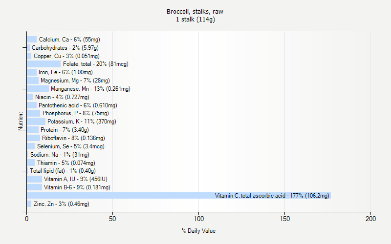 % Daily Value for Broccoli, stalks, raw 1 stalk (114g)