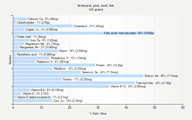 % Daily Value for Brotwurst, pork, beef, link 100 grams 