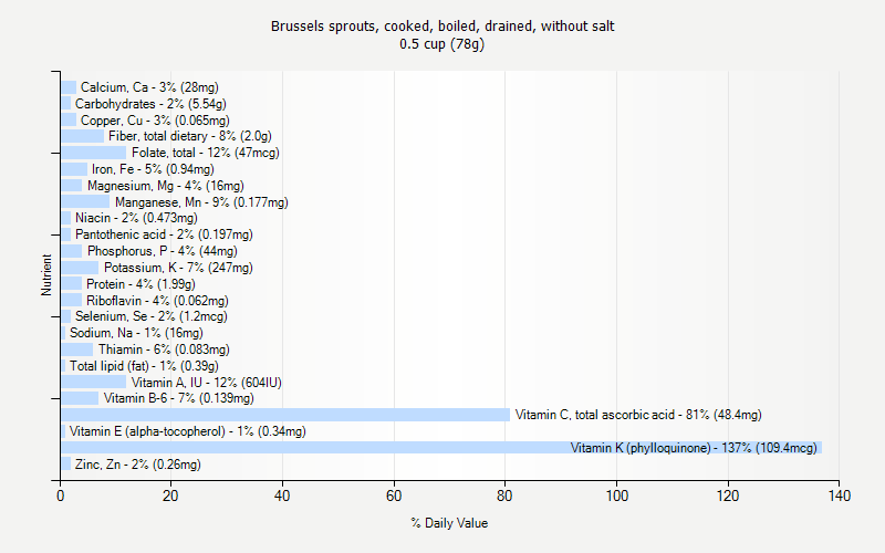 % Daily Value for Brussels sprouts, cooked, boiled, drained, without salt 0.5 cup (78g)