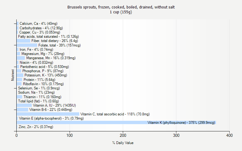 % Daily Value for Brussels sprouts, frozen, cooked, boiled, drained, without salt 1 cup (155g)