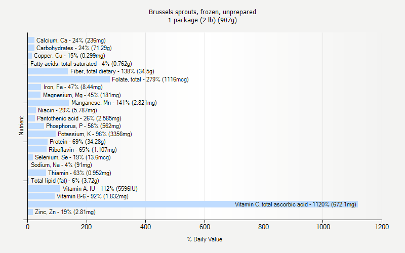 % Daily Value for Brussels sprouts, frozen, unprepared 1 package (2 lb) (907g)
