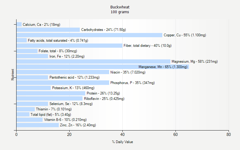 % Daily Value for Buckwheat 100 grams 