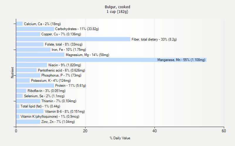 % Daily Value for Bulgur, cooked 1 cup (182g)