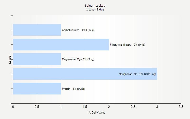 % Daily Value for Bulgur, cooked 1 tbsp (8.4g)