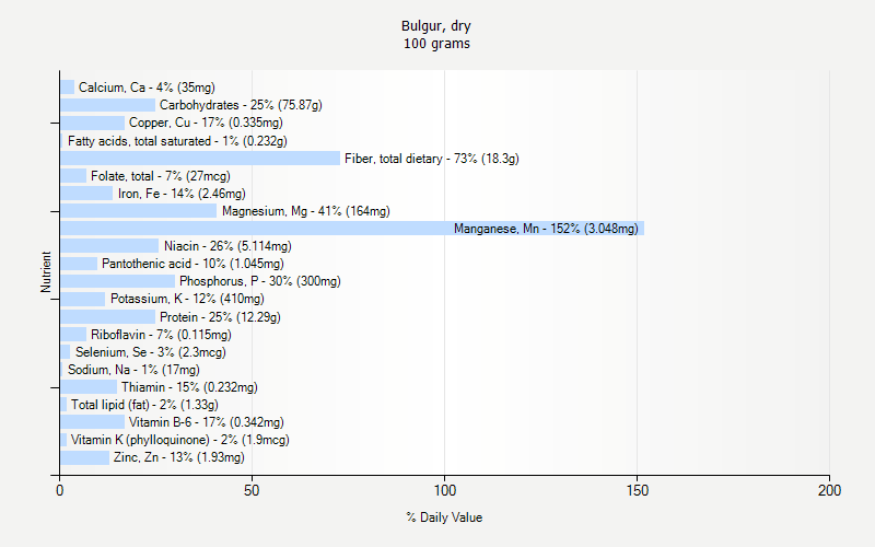 % Daily Value for Bulgur, dry 100 grams 