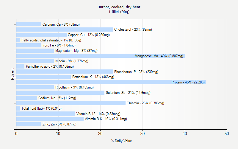 % Daily Value for Burbot, cooked, dry heat 1 fillet (90g)