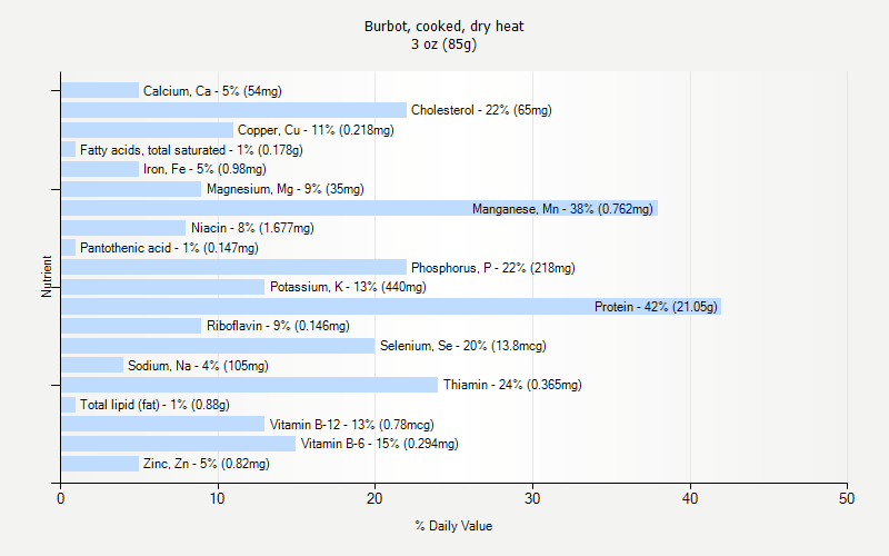 % Daily Value for Burbot, cooked, dry heat 3 oz (85g)