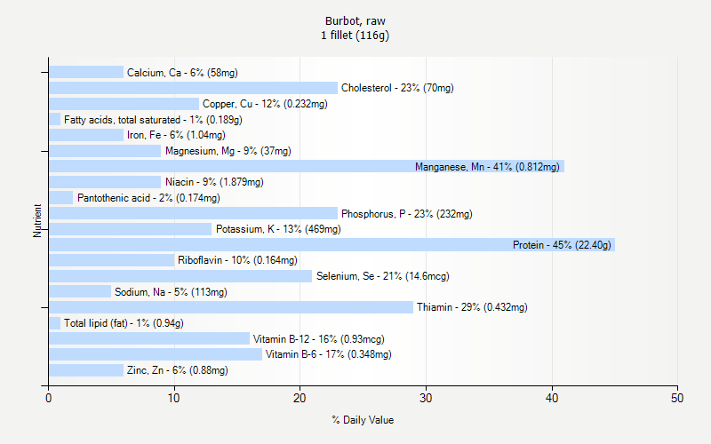 % Daily Value for Burbot, raw 1 fillet (116g)