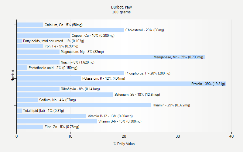 % Daily Value for Burbot, raw 100 grams 