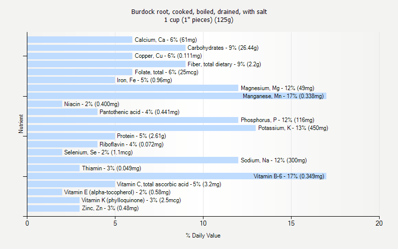 % Daily Value for Burdock root, cooked, boiled, drained, with salt 1 cup (1" pieces) (125g)