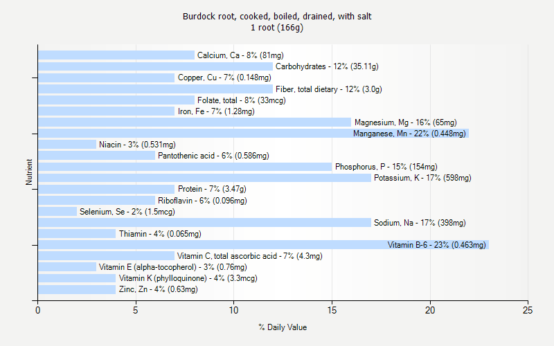 % Daily Value for Burdock root, cooked, boiled, drained, with salt 1 root (166g)