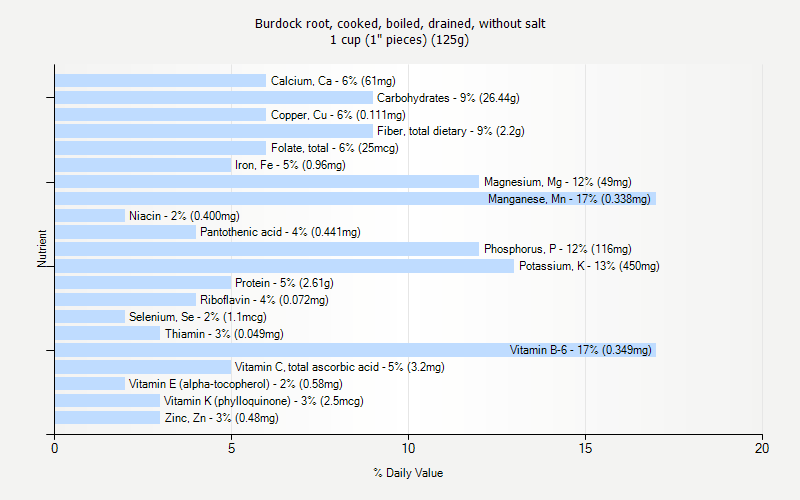 % Daily Value for Burdock root, cooked, boiled, drained, without salt 1 cup (1" pieces) (125g)