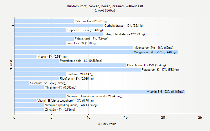 % Daily Value for Burdock root, cooked, boiled, drained, without salt 1 root (166g)