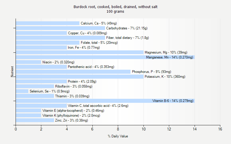 % Daily Value for Burdock root, cooked, boiled, drained, without salt 100 grams 