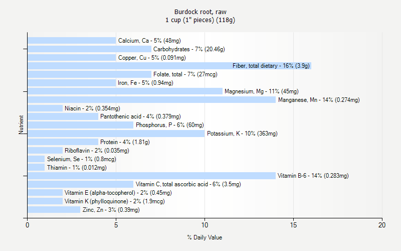 % Daily Value for Burdock root, raw 1 cup (1" pieces) (118g)