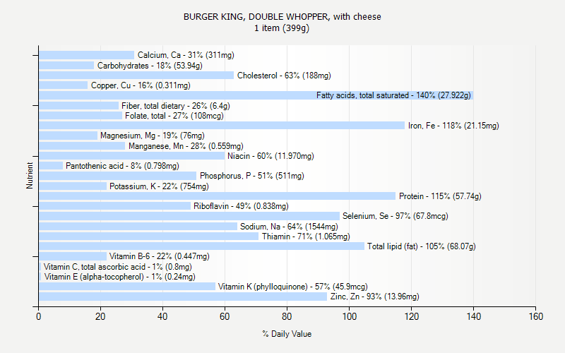 % Daily Value for BURGER KING, DOUBLE WHOPPER, with cheese 1 item (399g)