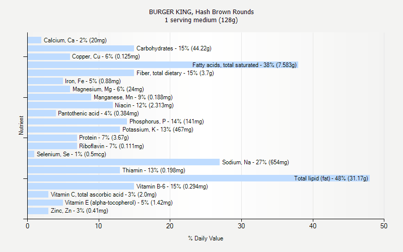 % Daily Value for BURGER KING, Hash Brown Rounds 1 serving medium (128g)