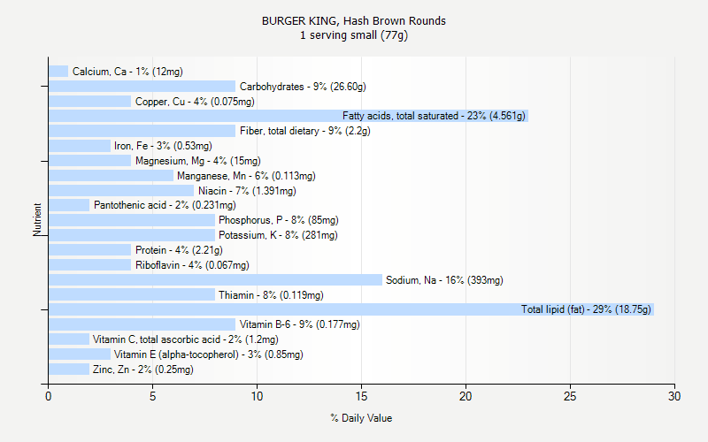 % Daily Value for BURGER KING, Hash Brown Rounds 1 serving small (77g)