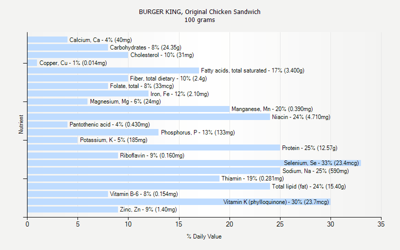 % Daily Value for BURGER KING, Original Chicken Sandwich 100 grams 