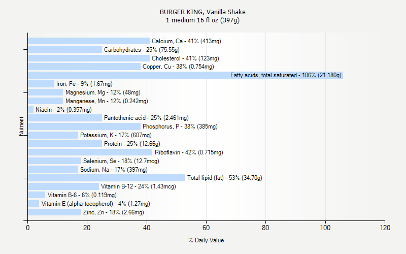 % Daily Value for BURGER KING, Vanilla Shake 1 medium 16 fl oz (397g)