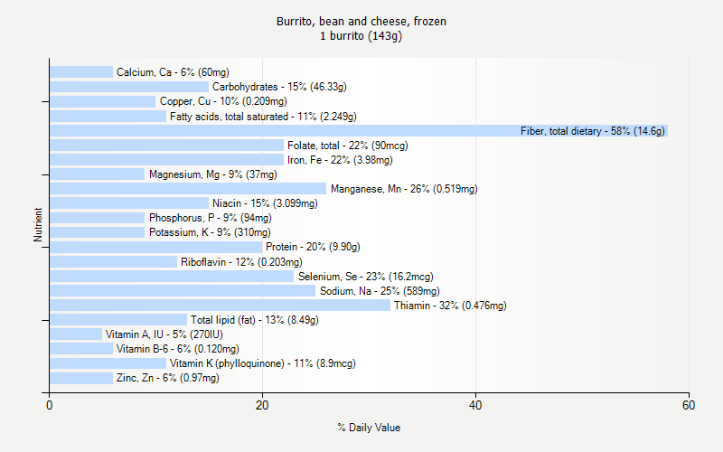 % Daily Value for Burrito, bean and cheese, frozen 1 burrito (143g)