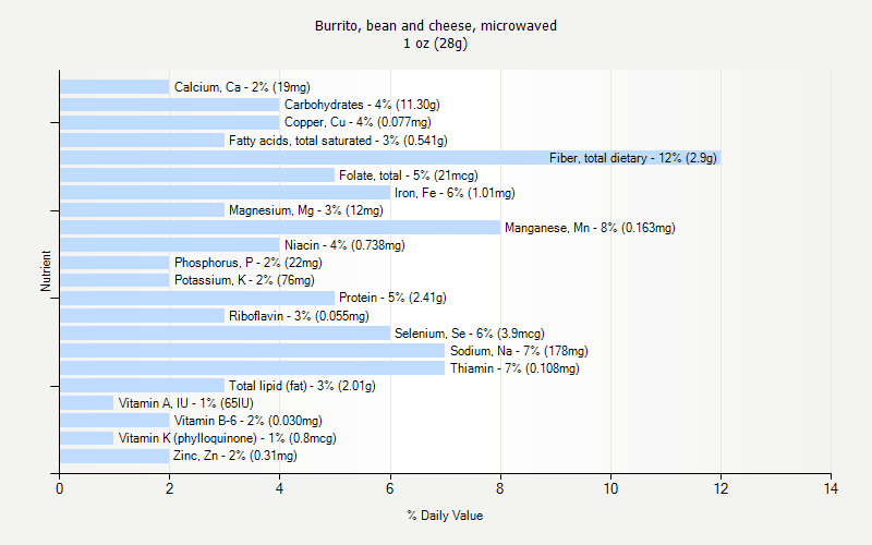 % Daily Value for Burrito, bean and cheese, microwaved 1 oz (28g)