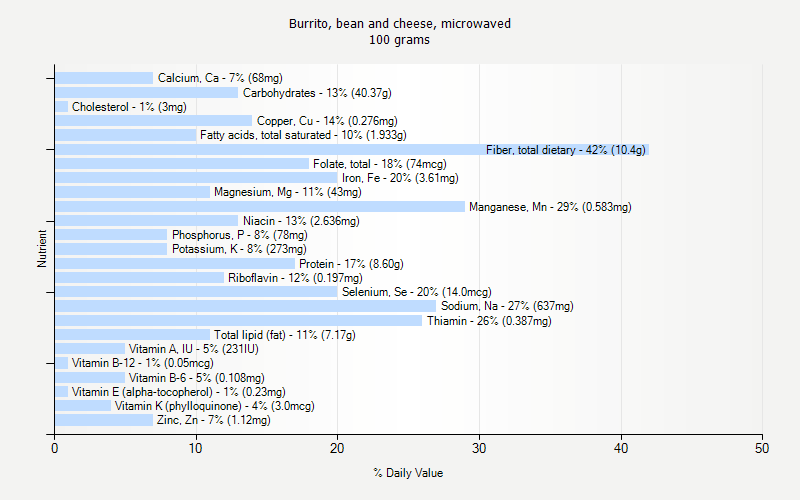 % Daily Value for Burrito, bean and cheese, microwaved 100 grams 