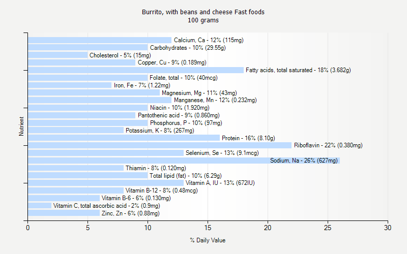 % Daily Value for Burrito, with beans and cheese Fast foods 100 grams 