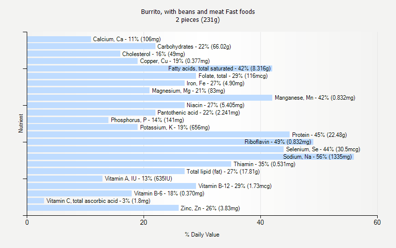 % Daily Value for Burrito, with beans and meat Fast foods 2 pieces (231g)