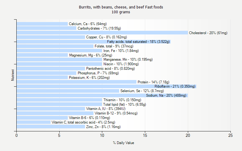 % Daily Value for Burrito, with beans, cheese, and beef Fast foods 100 grams 