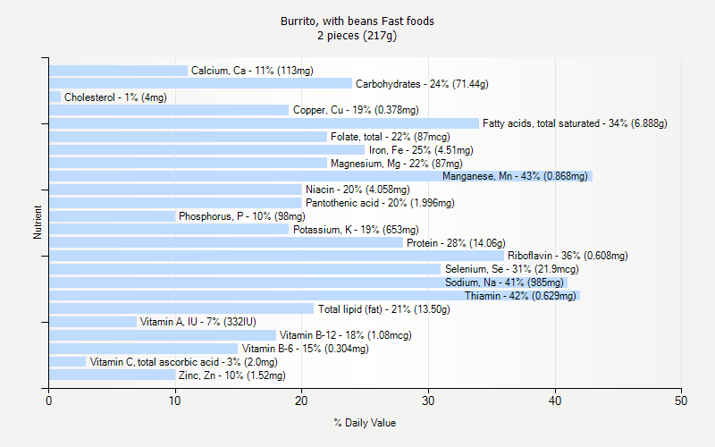 % Daily Value for Burrito, with beans Fast foods 2 pieces (217g)