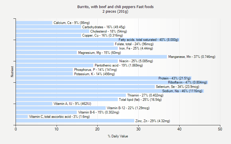 % Daily Value for Burrito, with beef and chili peppers Fast foods 2 pieces (201g)