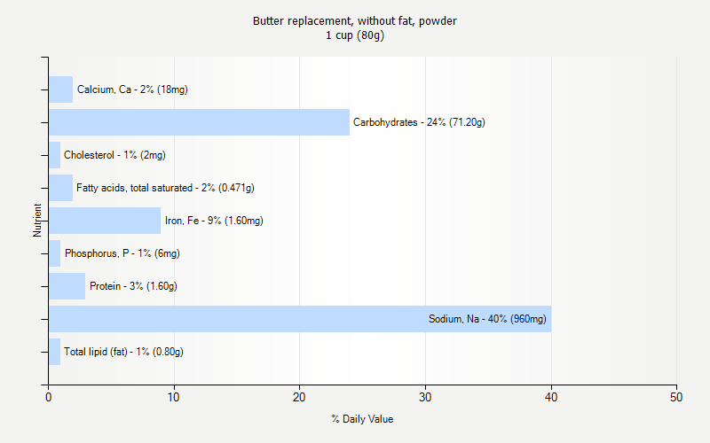 % Daily Value for Butter replacement, without fat, powder 1 cup (80g)