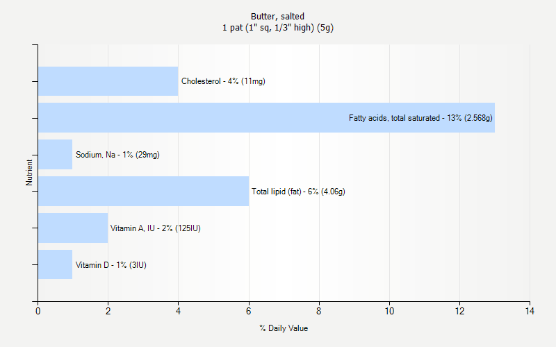 % Daily Value for Butter, salted 1 pat (1" sq, 1/3" high) (5g)