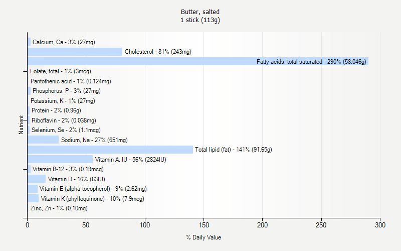 % Daily Value for Butter, salted 1 stick (113g)