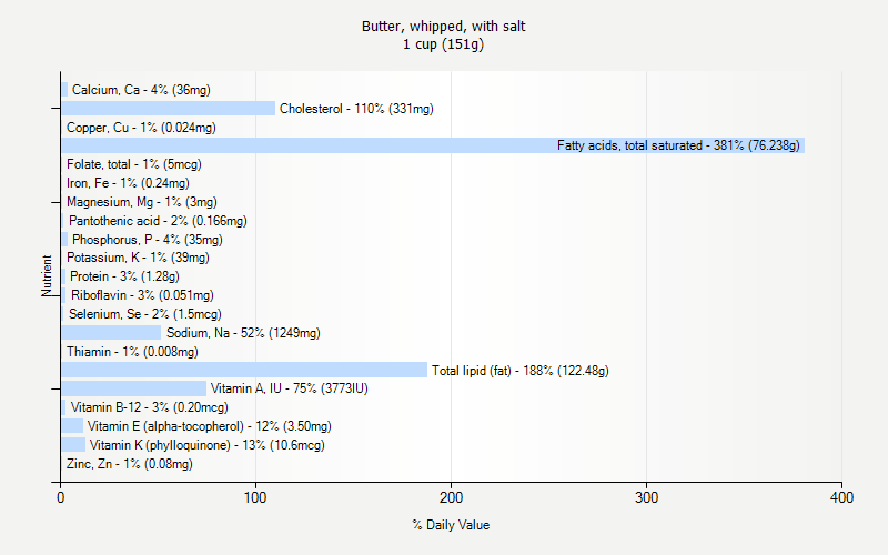 % Daily Value for Butter, whipped, with salt 1 cup (151g)