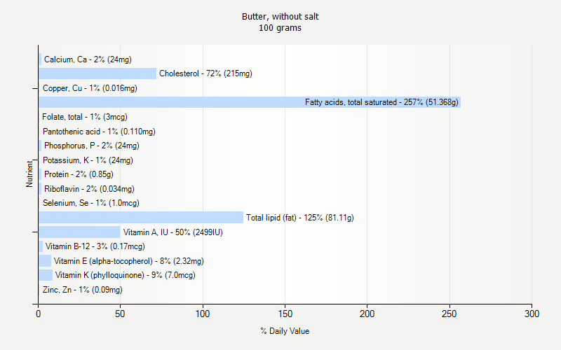 % Daily Value for Butter, without salt 100 grams 