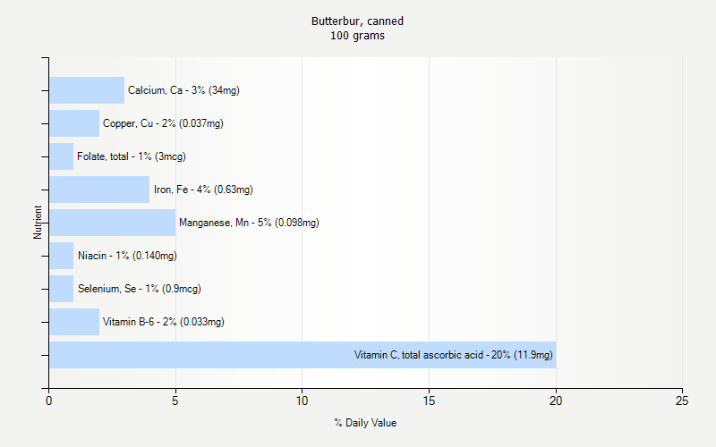 % Daily Value for Butterbur, canned 100 grams 